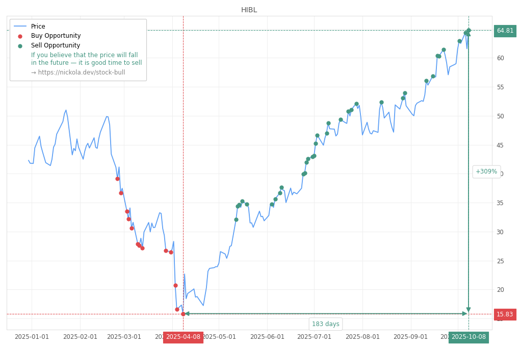 Stock Market Alert - Sell HIBL: 64.81
