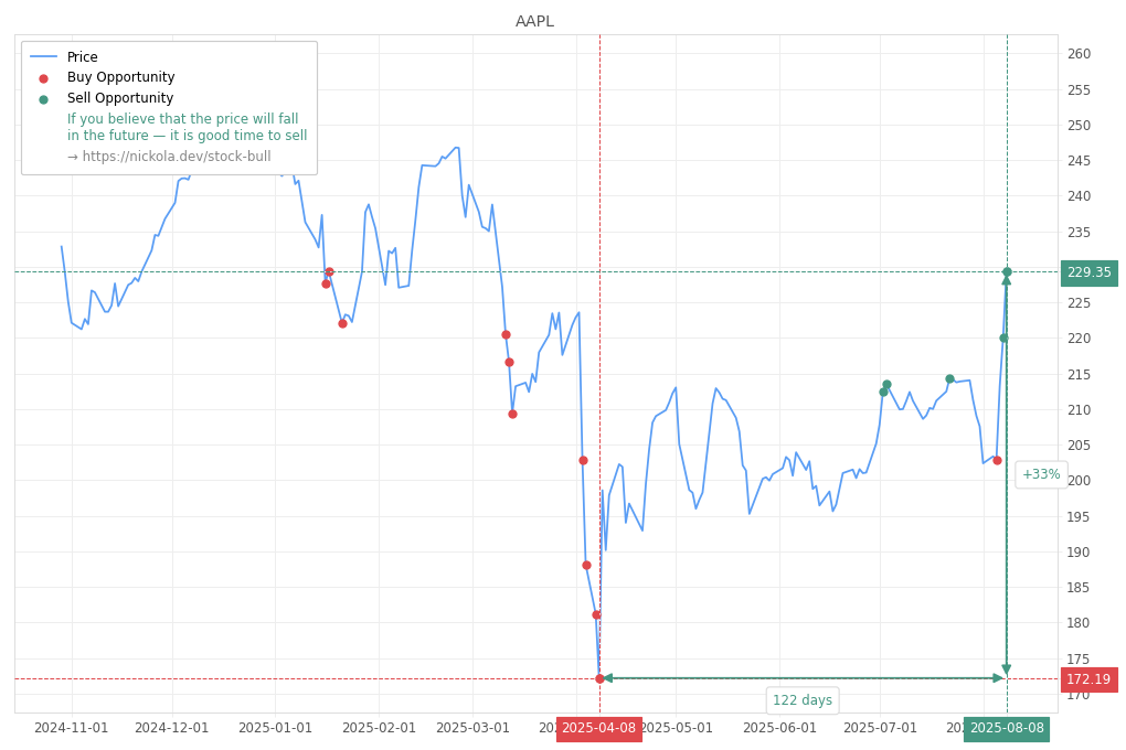 Stock Market Alert - Sell AAPL: 229.35