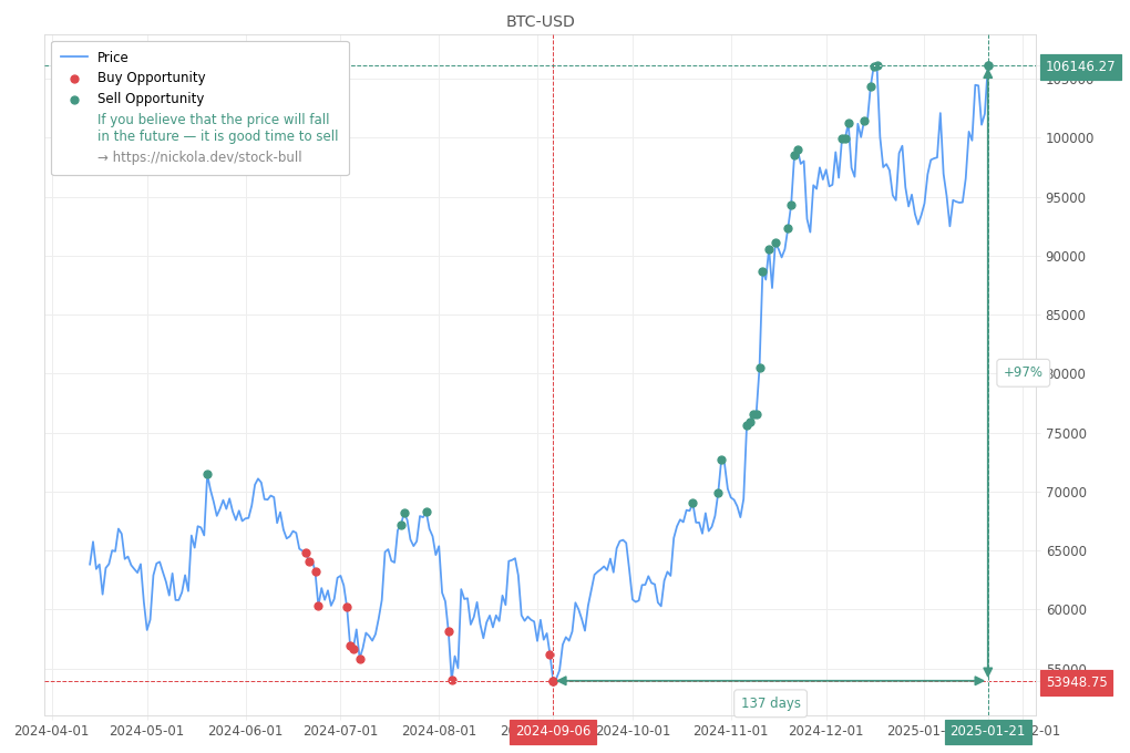 Cryptocurrency Market Alert - Sell BTC-USD: 106146.27