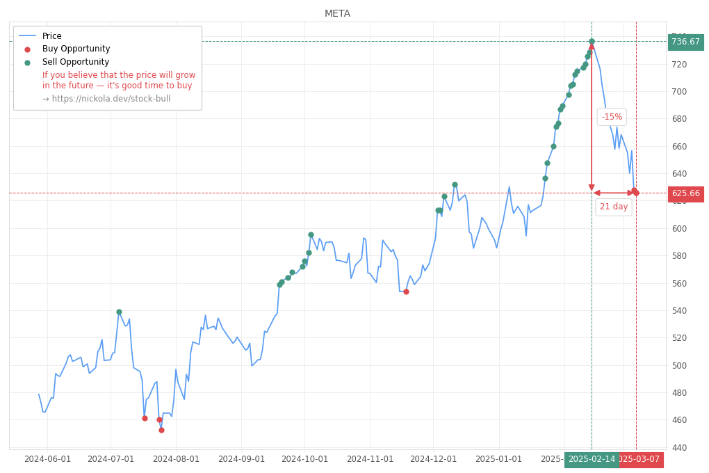 Stock Market Alert - Buy META: 625.66