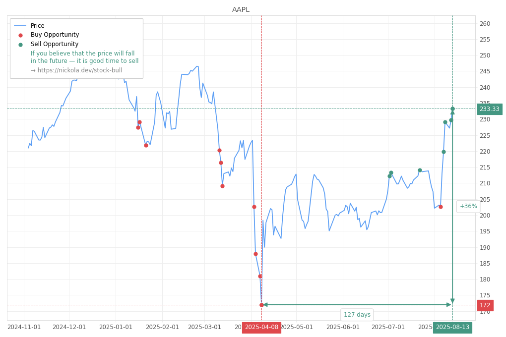 Stock Market Alert - Sell AAPL: 233.33