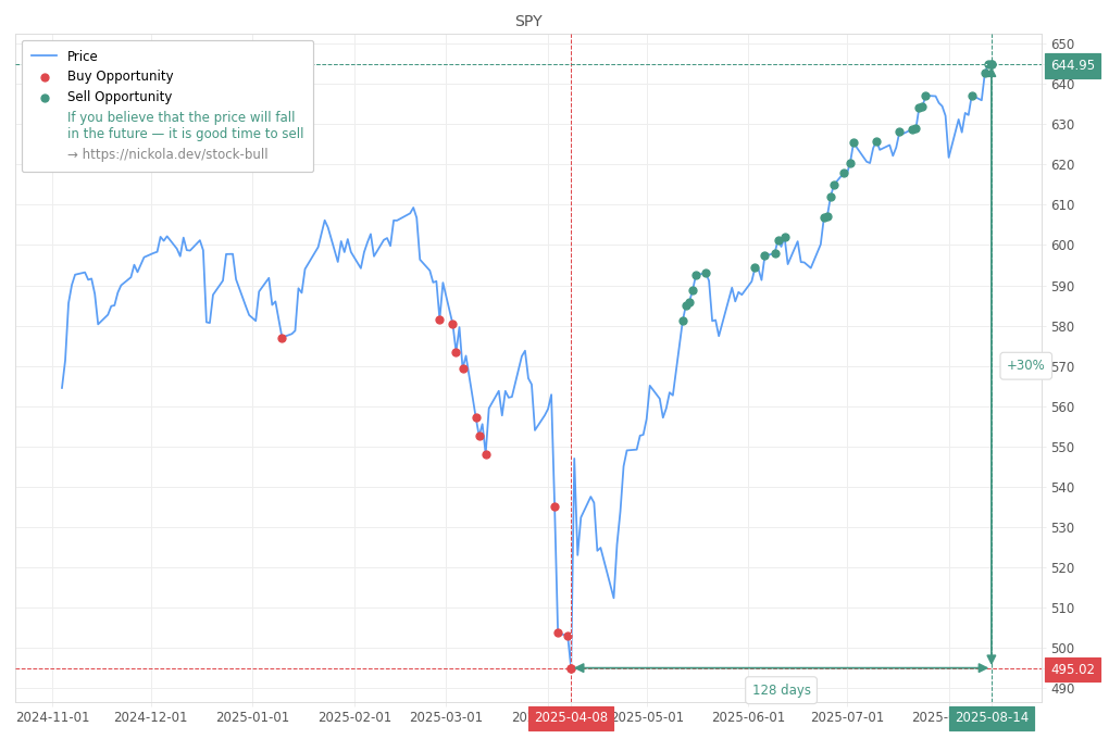 Stock Market Alert - Sell SPY: 644.95