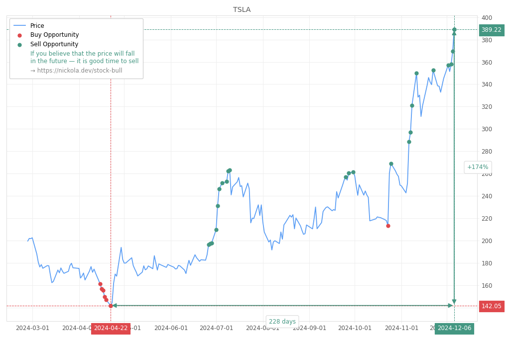 Stock Market Alert - Sell TSLA: 389.22