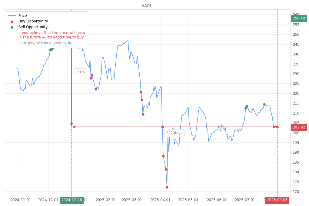 Stock Market Alert - Buy AAPL: 202.92