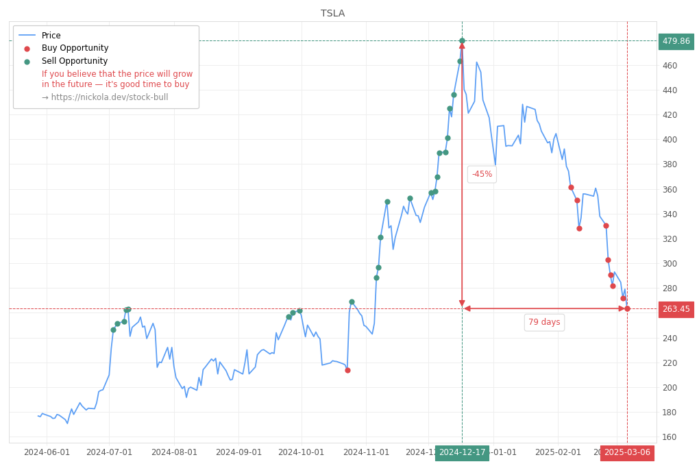 Stock Market Alert - Buy TSLA: 263.45