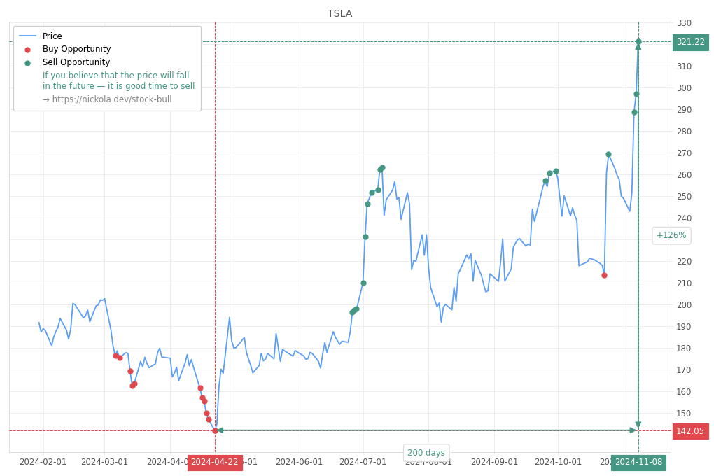 Stock Market Alert - Sell TSLA: 321.22