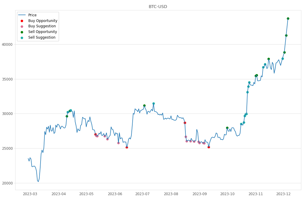 Cryptocurrency Market Alert - Sell BTC-USD: 43735.21