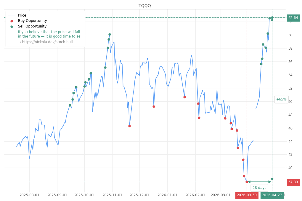 Stock Market Alert - Sell TQQQ: 62.64