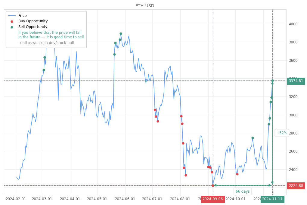 Cryptocurrency Market Alert - Sell ETH-USD: 3374.81