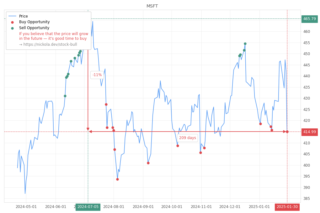 Stock Market Alert - Buy MSFT: 414.99