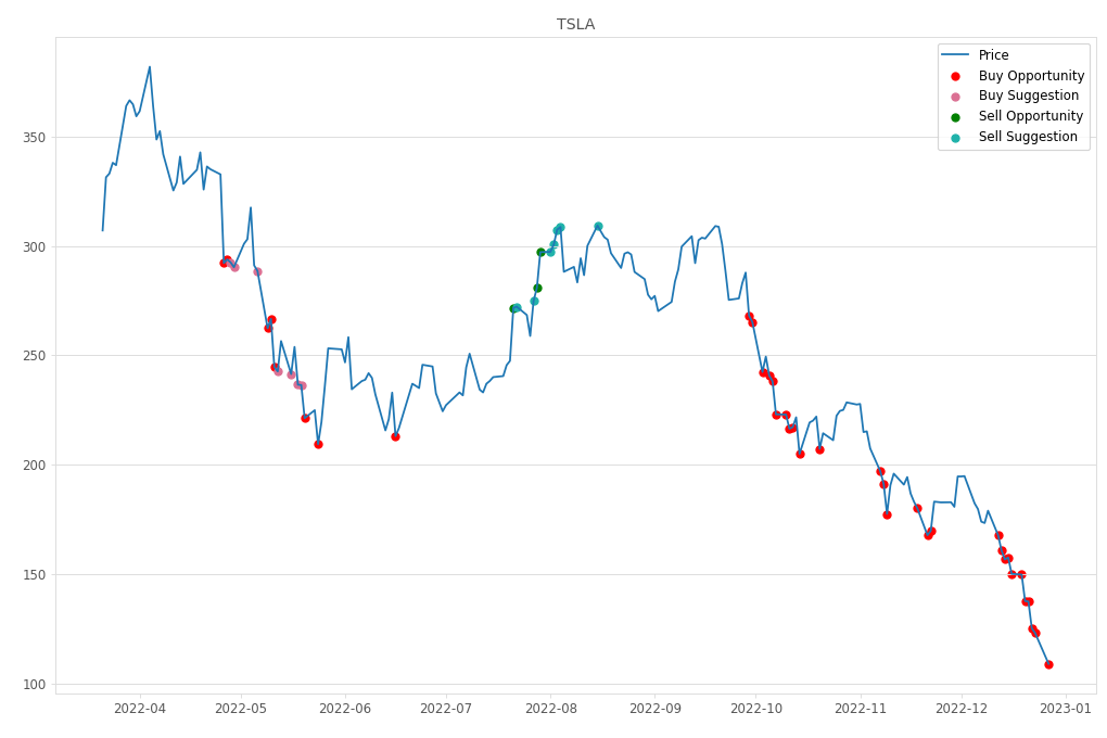 Stock Market Alert - Buy TSLA: 109.1