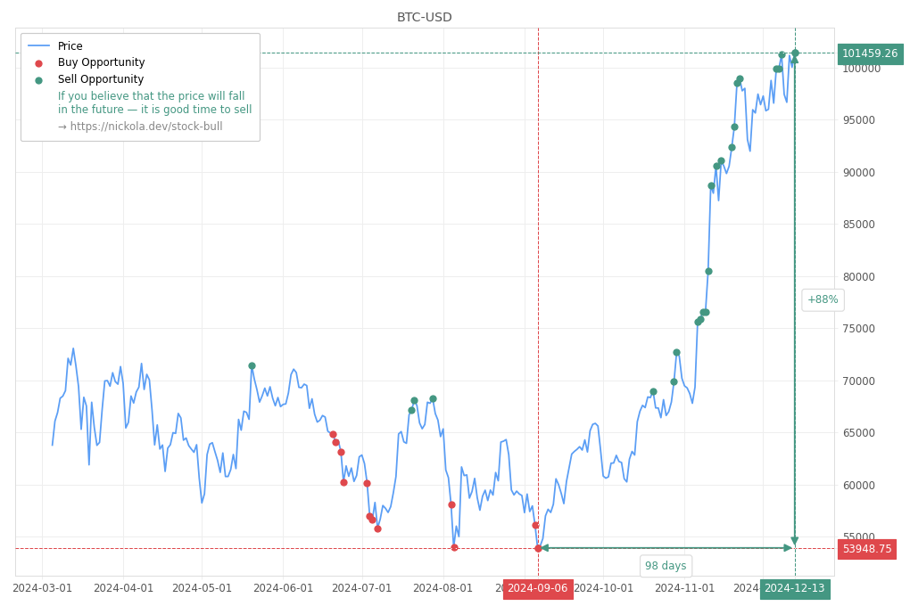 Cryptocurrency Market Alert - Sell BTC-USD: 101459.26