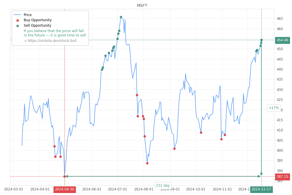 Stock Market Alert - Sell MSFT: 454.46