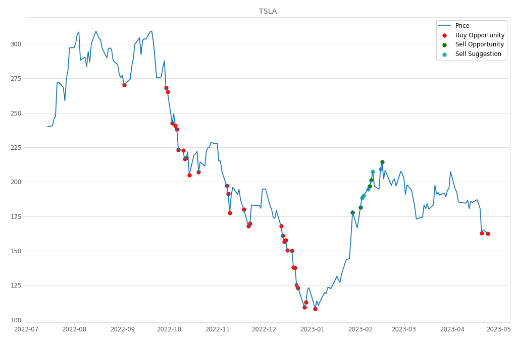 Stock Market Alert - Buy TSLA: 162.55