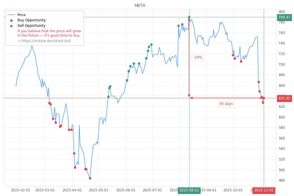 Stock Market Alert - Buy META: 635.95