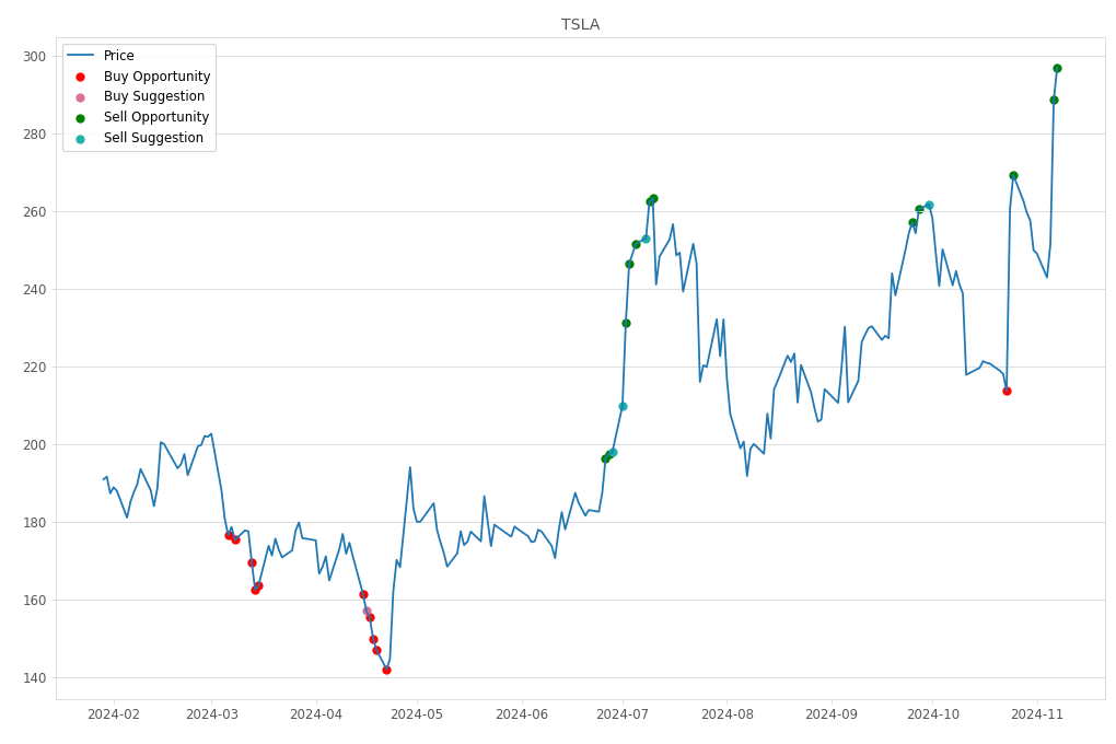 Stock Market Alert - Sell TSLA: 296.91