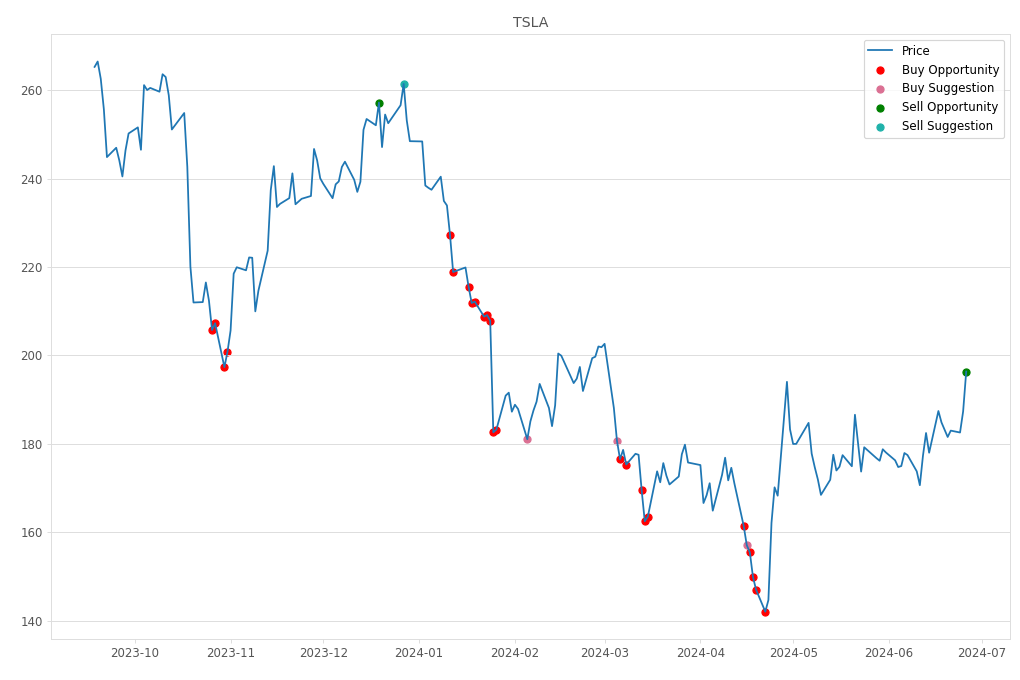 Stock Market Alert - Sell TSLA: 196.37