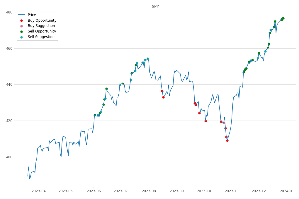 Stock Market Alert - Sell SPY: 476.69