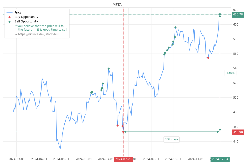 Stock Market Alert - Sell META: 613.78