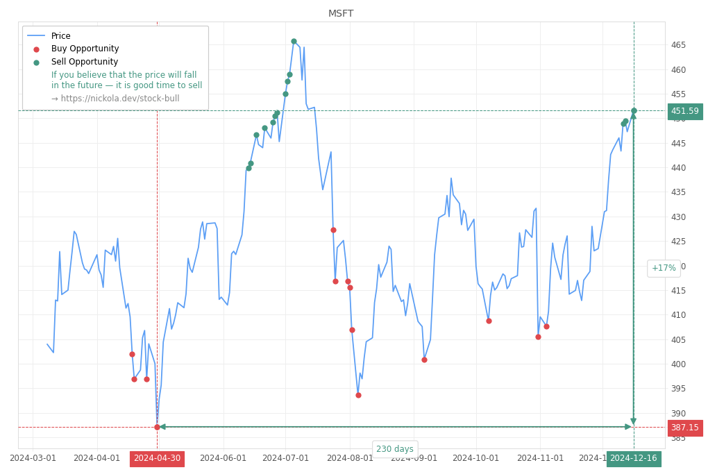 Stock Market Alert - Sell MSFT: 451.59