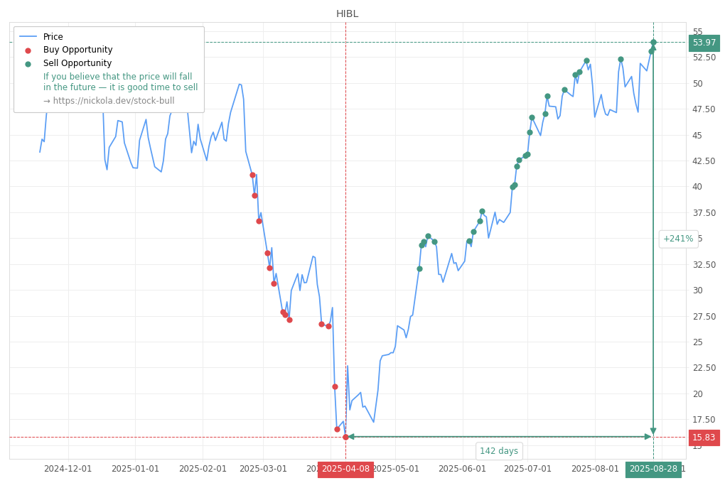 Stock Market Alert - Sell HIBL: 53.97