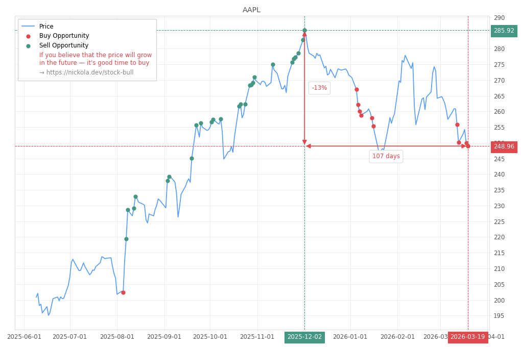 Stock Market Alert - Buy AAPL: 248.96