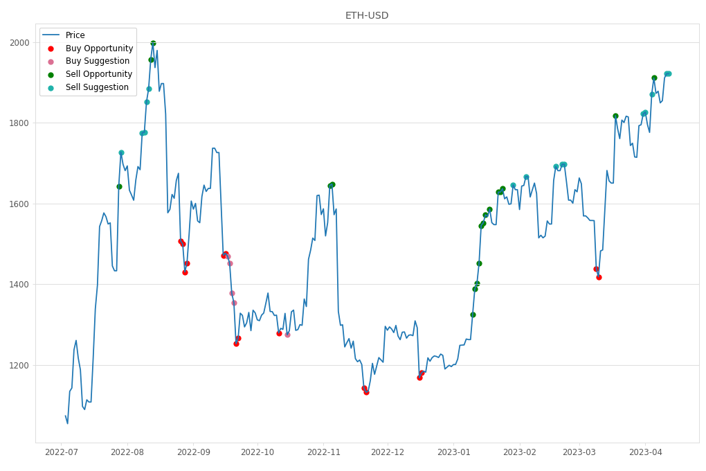 Cryptocurrency Market Alert - Sell ETH-USD: 1921.71