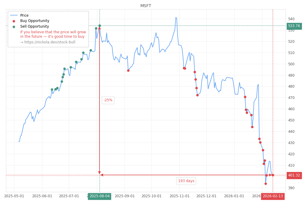 Stock Market Alert - Buy MSFT: 401.32