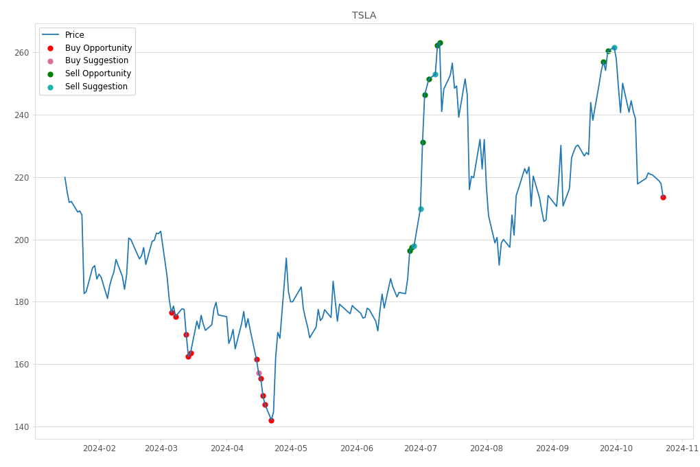 Stock Market Alert - Buy TSLA: 213.65