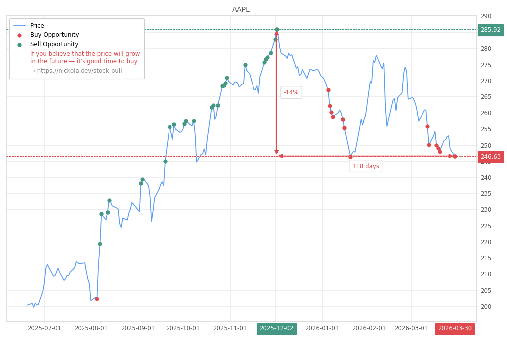 Stock Market Alert - Buy AAPL: 246.63