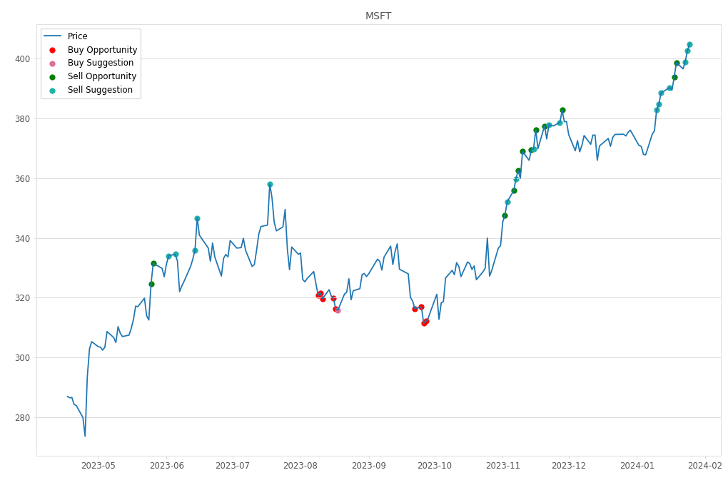 Stock Market Alert - Sell MSFT: 404.87