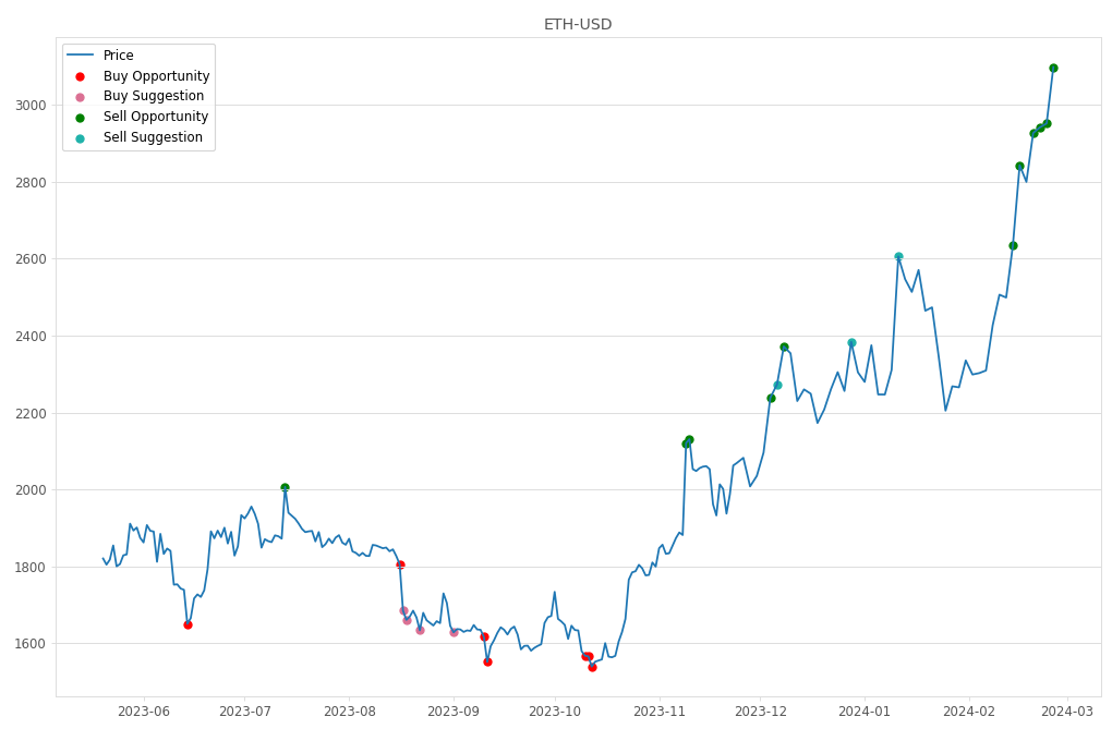 Cryptocurrency Market Alert - Sell ETH-USD: 3097.74