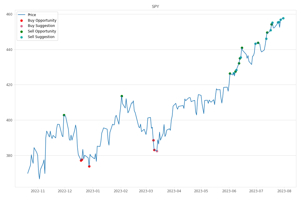 Stock Market Alert - Sell SPY: 457.79