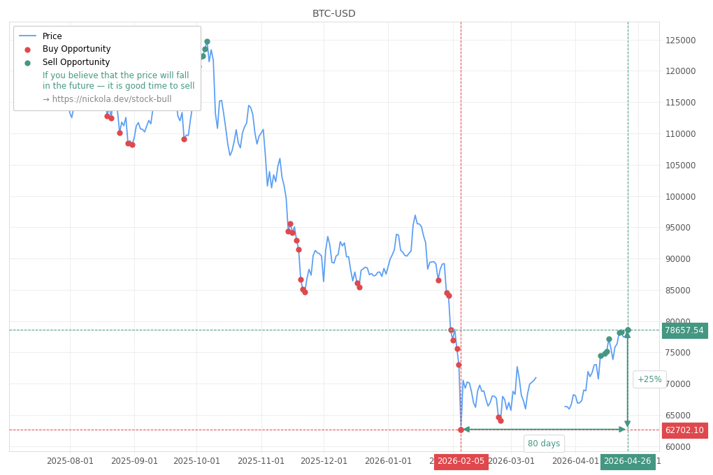 Cryptocurrency Market Alert - Sell BTC-USD: 78657.54