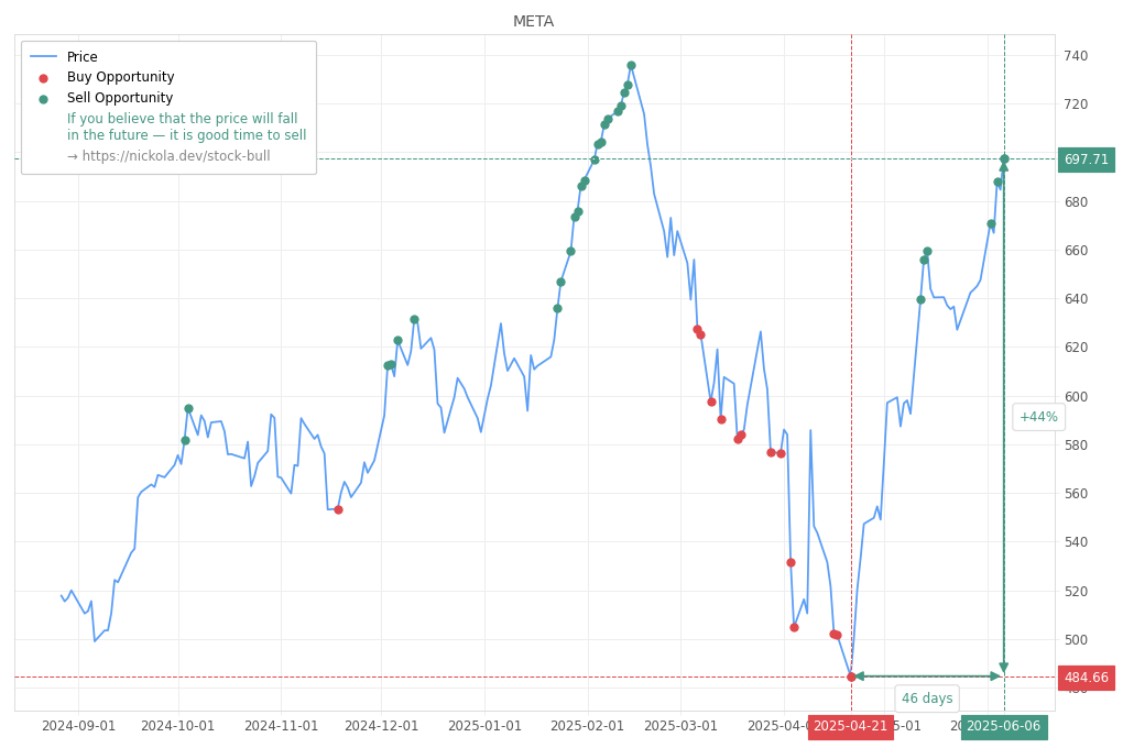 Stock Market Alert - Sell META: 697.71