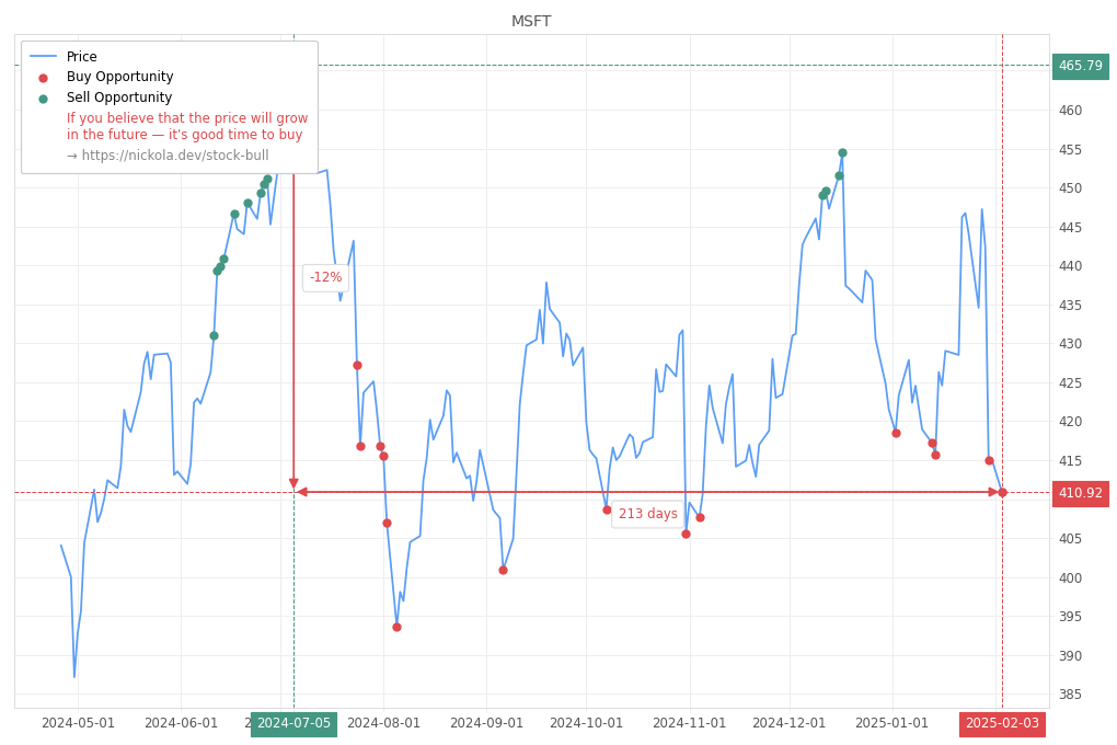 Stock Market Alert - Buy MSFT: 410.92