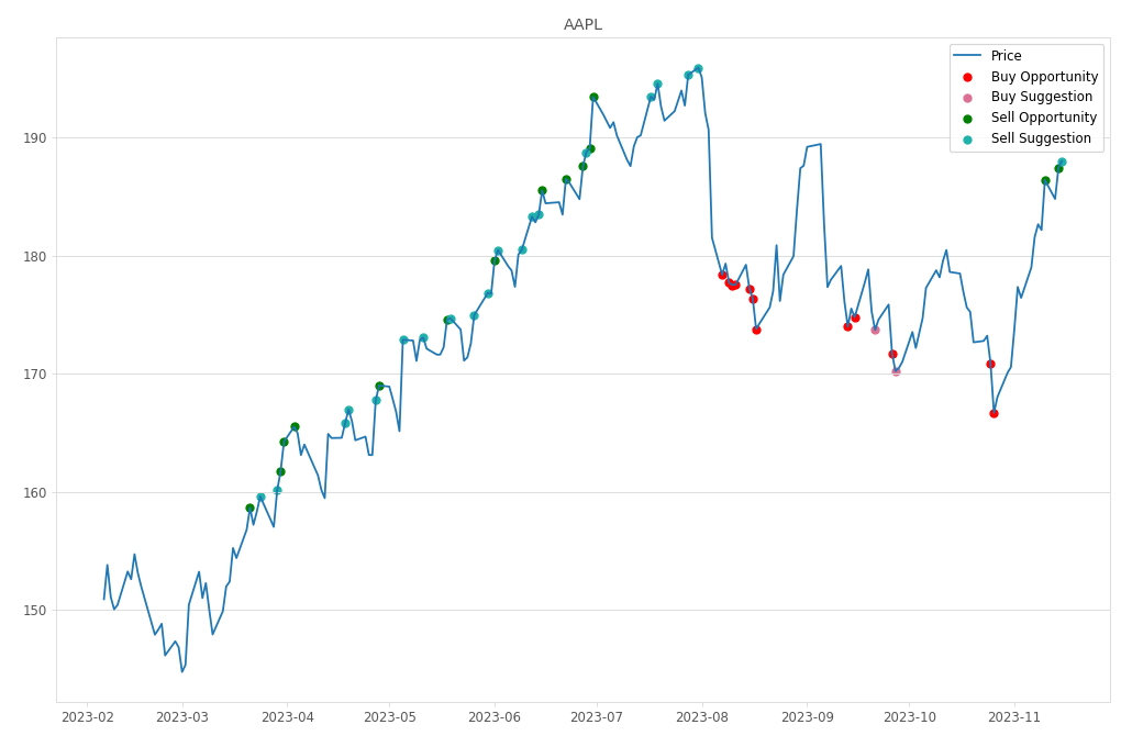 Stock Market Alert - Sell AAPL: 188.01