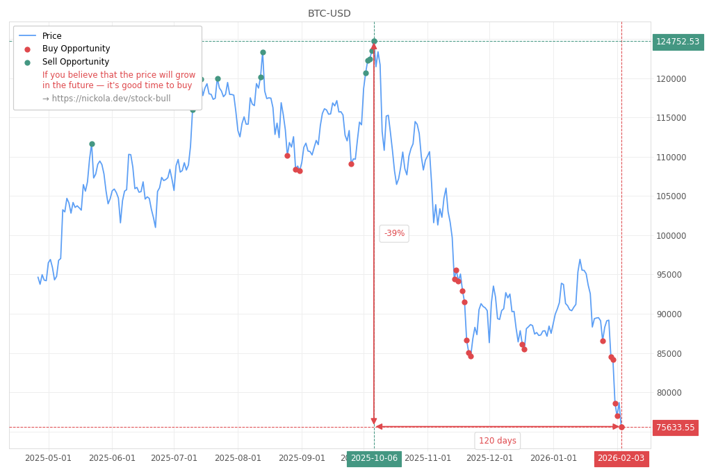 Cryptocurrency Market Alert - Buy BTC-USD: 75633.55