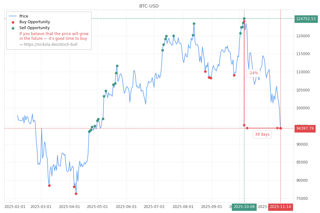 Cryptocurrency Market Alert - Buy BTC-USD: 94397.79