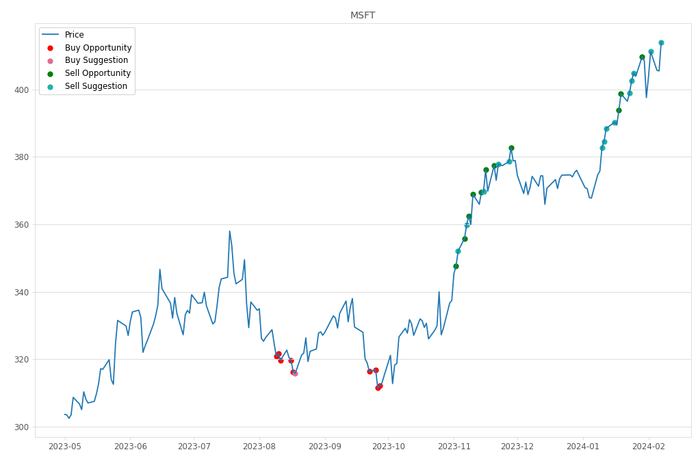 Stock Market Alert - Sell MSFT: 414.05