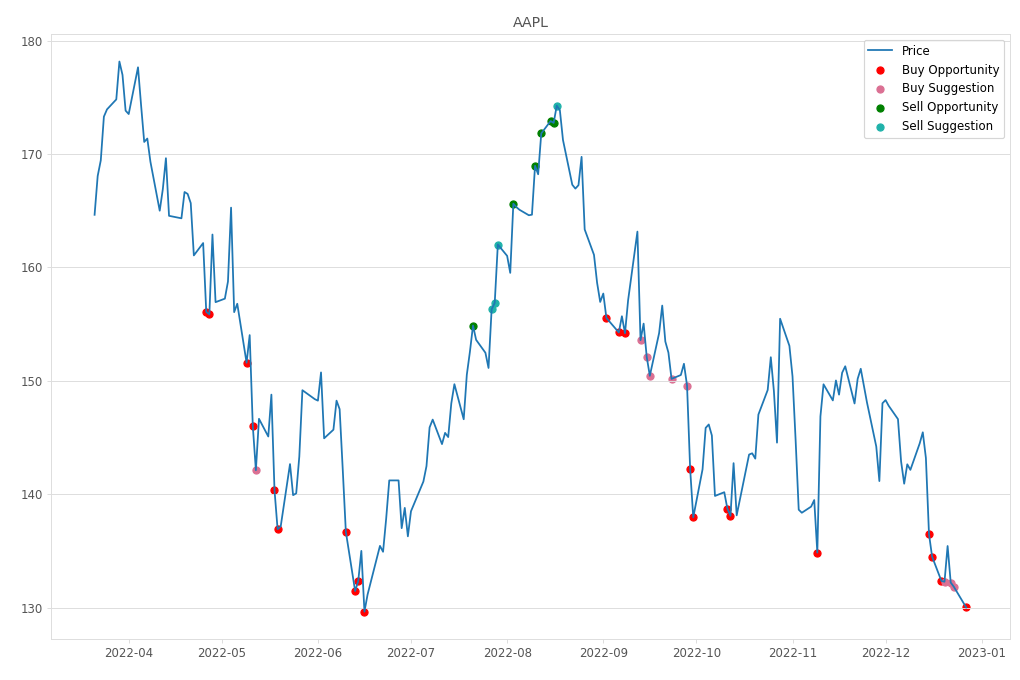 Stock Market Alert - Buy AAPL: 130.03