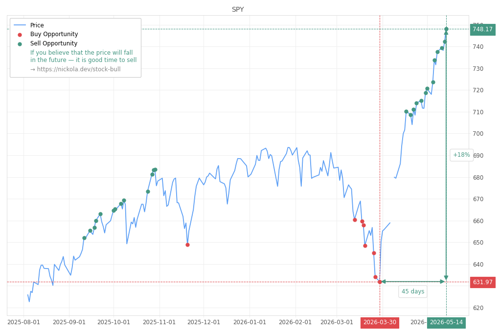 Stock Market Alert - Sell SPY: 748.17