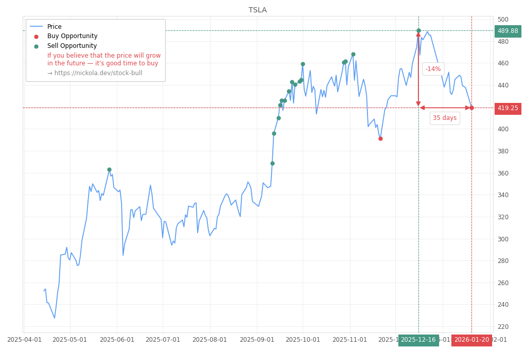 Stock Market Alert - Buy TSLA: 419.25