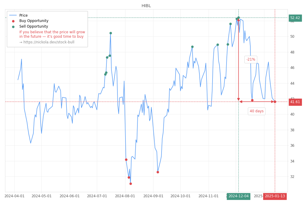 Stock Market Alert - Buy HIBL: 41.61