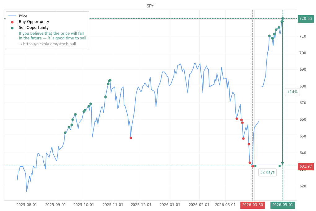 Stock Market Alert - Sell SPY: 720.65