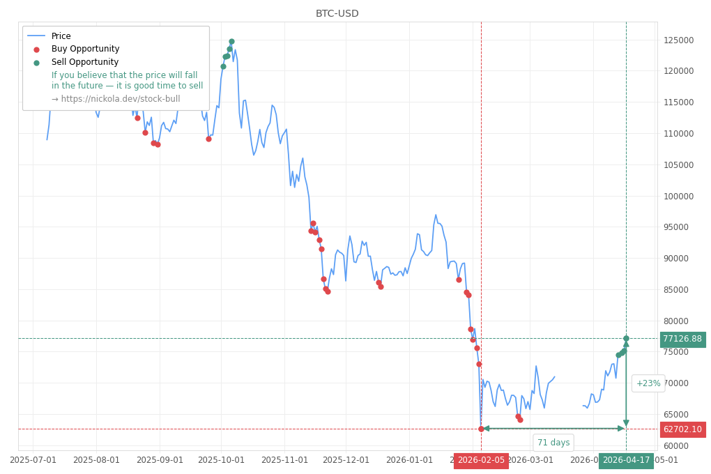 Cryptocurrency Market Alert - Sell BTC-USD: 77126.88