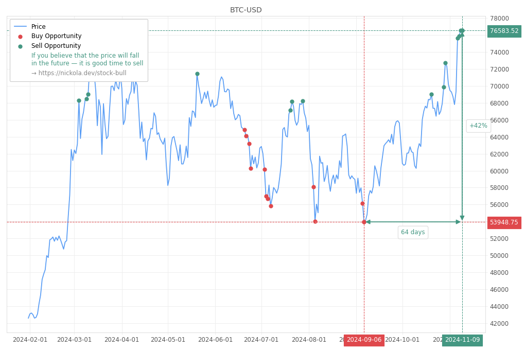 Cryptocurrency Market Alert - Sell BTC-USD: 76583.52
