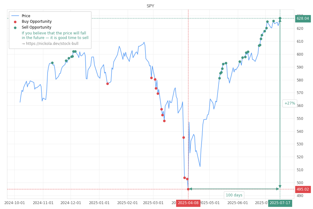 Stock Market Alert - Sell SPY: 628.04