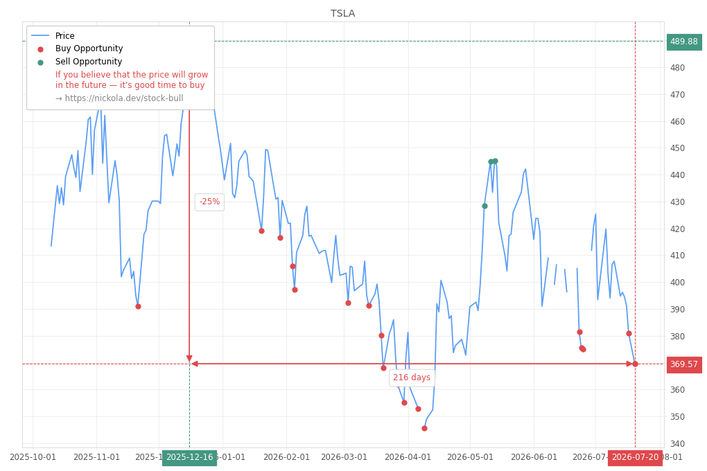 Stock Market Alert - Buy TSLA: 369.57