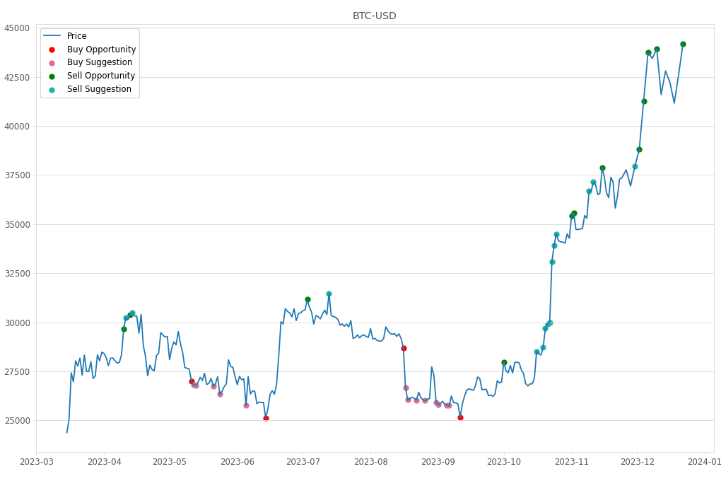 Cryptocurrency Market Alert - Sell BTC-USD: 44198.28